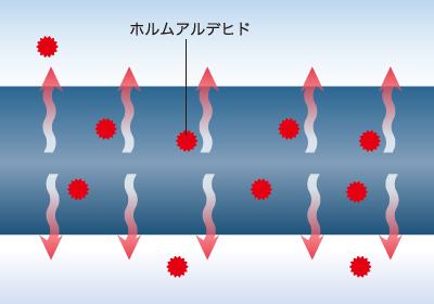 合成樹脂の断面