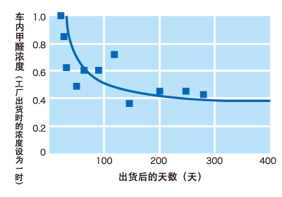 时间变化