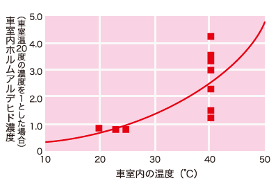 車室内ホルムアルデヒド濃度（車室温20度の濃度を１とした場合）