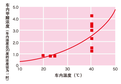 温度依存性