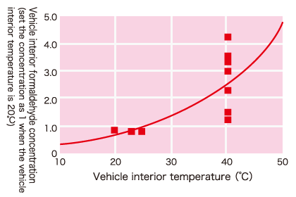 Temperature dependence