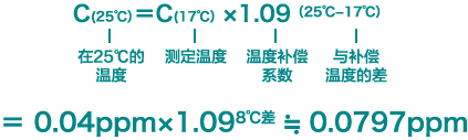 温度補正計算によって算出したホルムアルデヒド濃度