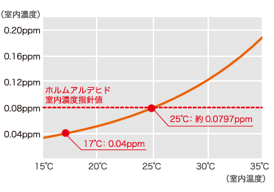 グラフ「ホルムアルデヒド濃度の変化」