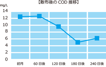 COD推移