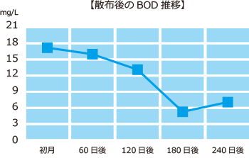 BOD推移