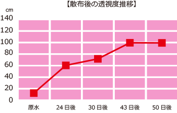 透視度推移