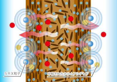 放散されたホルムアルデヒドをSRX-Reiが中和